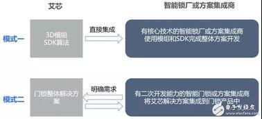 艾芯智能人臉識(shí)別門鎖解決方案 以3D刷臉技術(shù)引領(lǐng)智能門鎖新紀(jì)元，賦能安全便捷生活